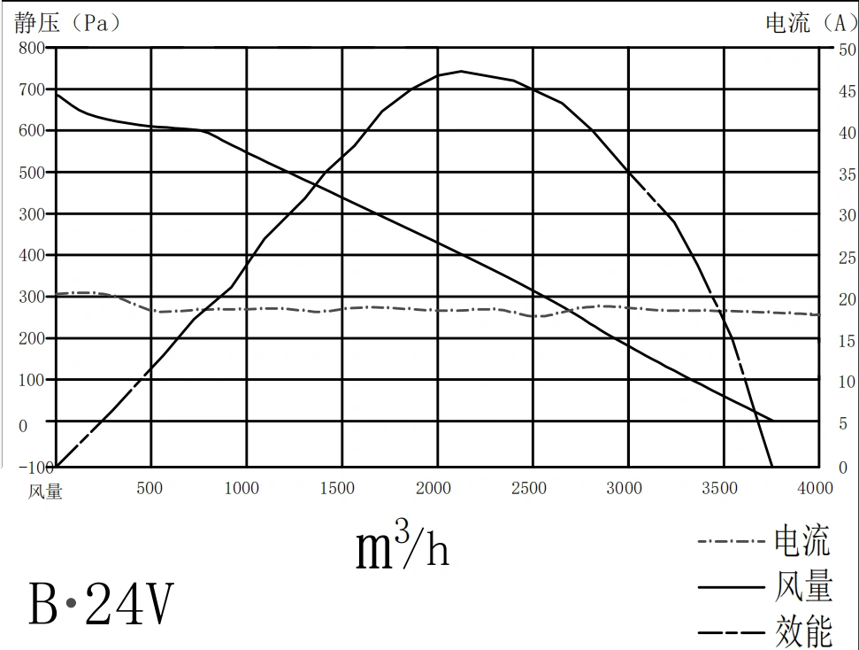 Airflow Curve